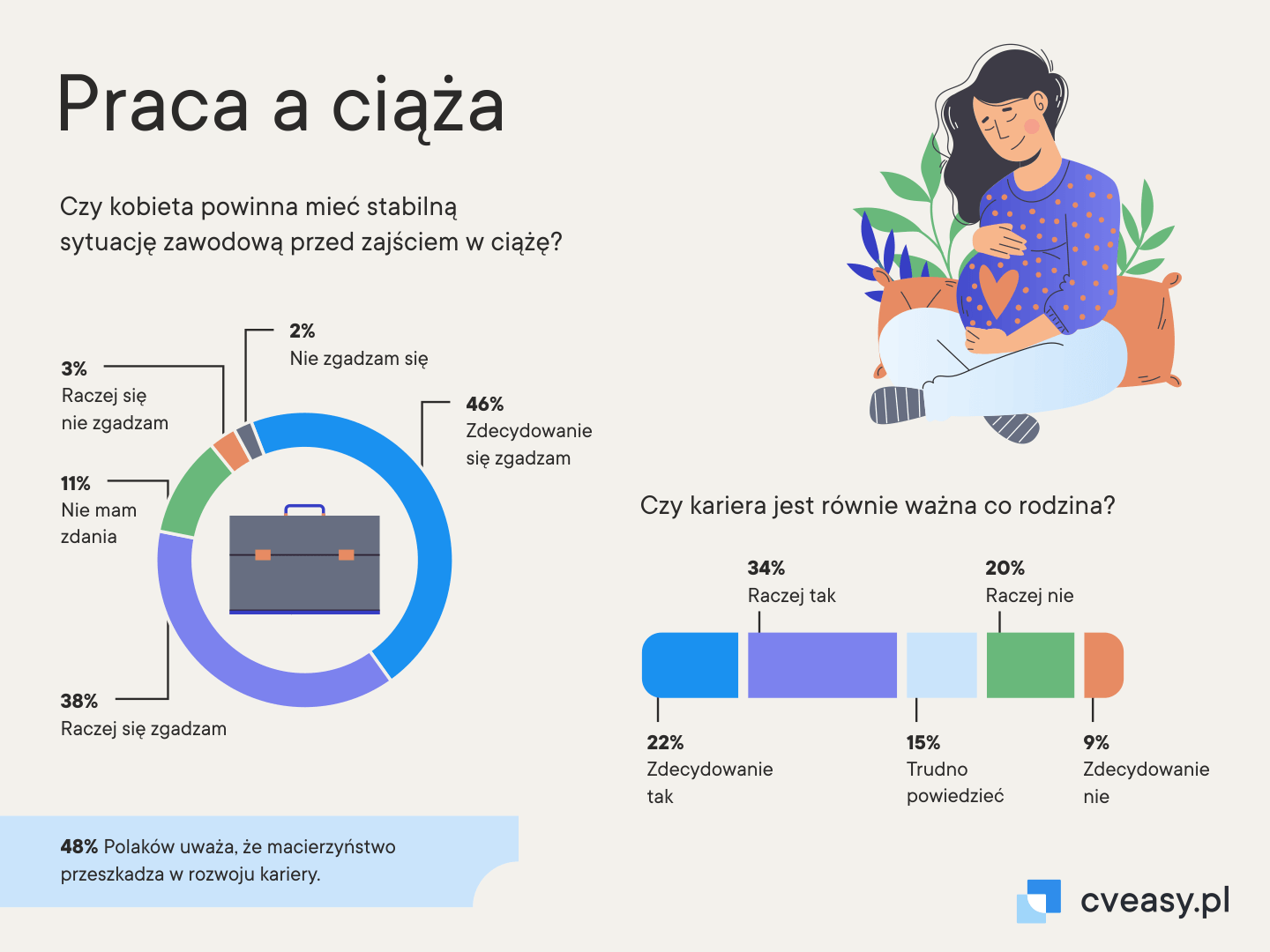 Grafika obrazująca postawy respondentów wobec zależności pracy a ciąży.