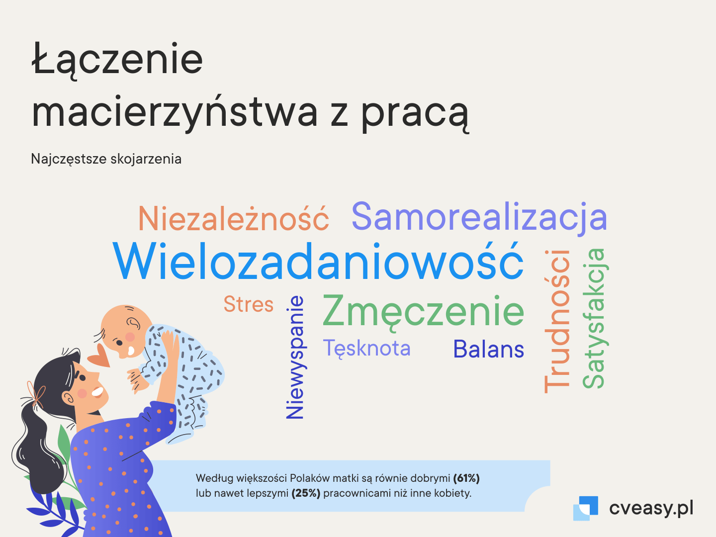 Grafika pokazuje, jak badani zapatrują się na łączenie macierzyństwa z pracą.