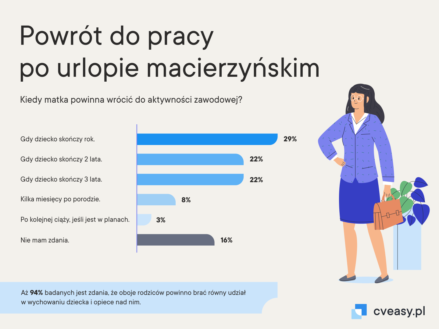 Grafika dotycząca tego, co myślą ankietowani o powrocie do pracy po urlopie macierzyńskim.