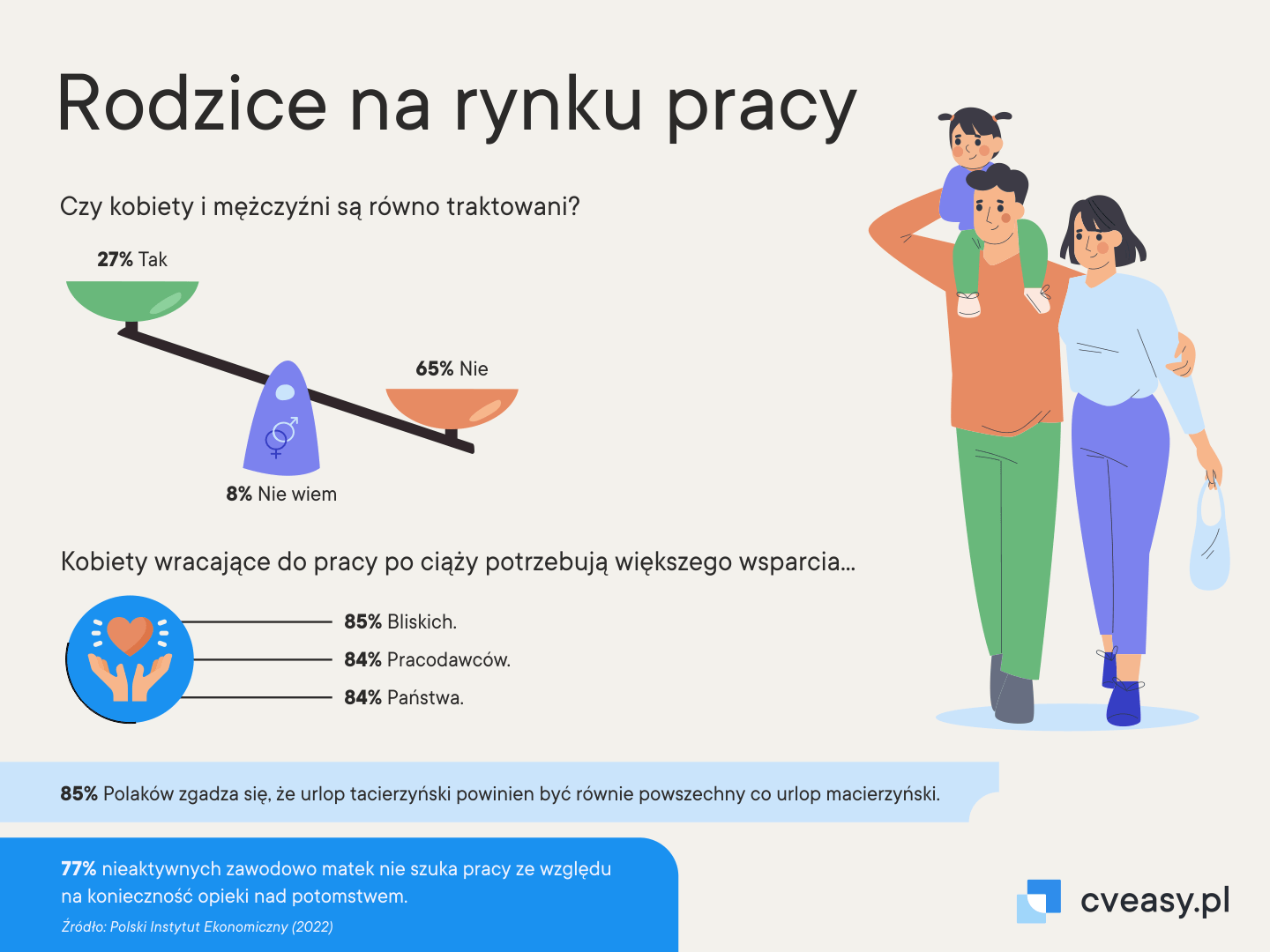 Infografika ukazująca obraz rodziców na rynku pracy.