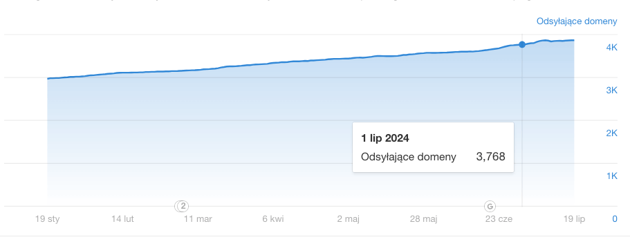 Wykres pokazujący przyrost domen linkujących do Biletyna.pl od startu kampanii.