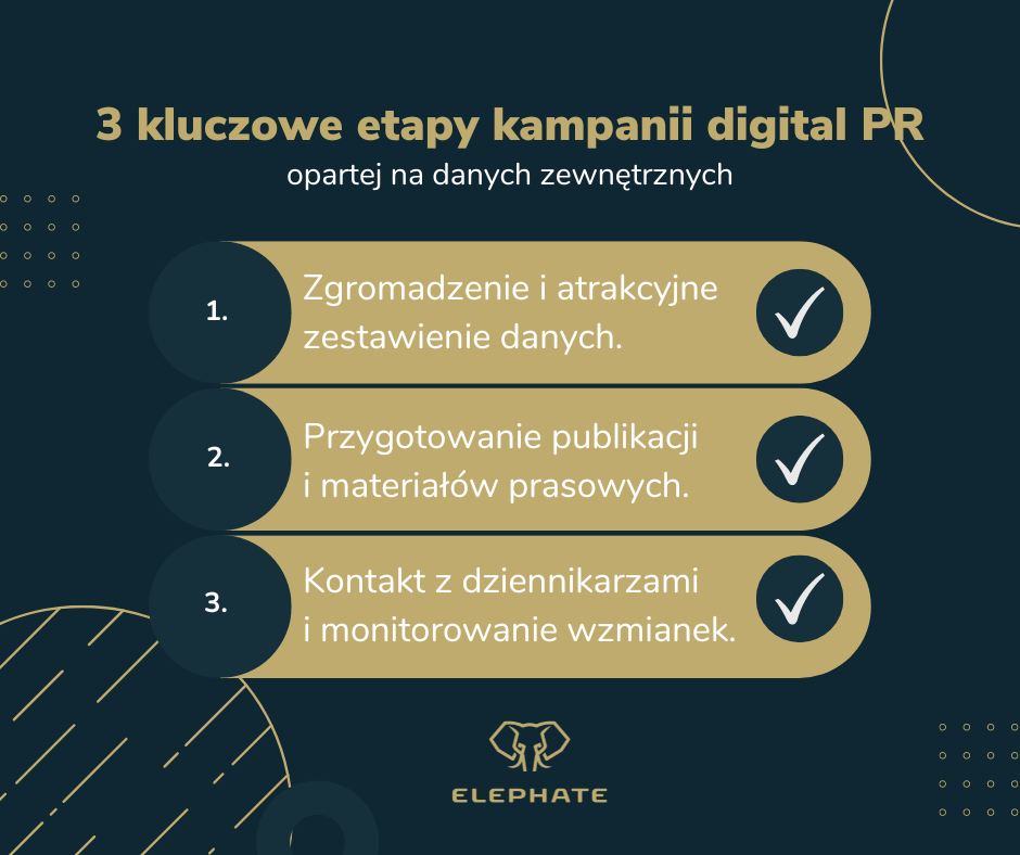 Kluczowe etapy kampanii digital PR opartej na danych zewnętrznych