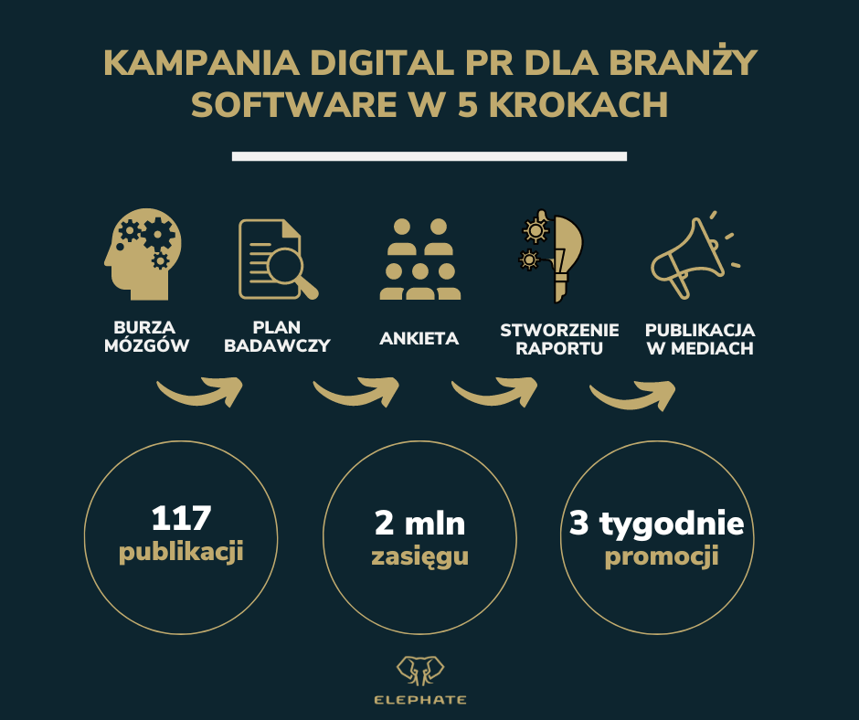 Przebieg i wyniki kampanii digital PR dla branży software