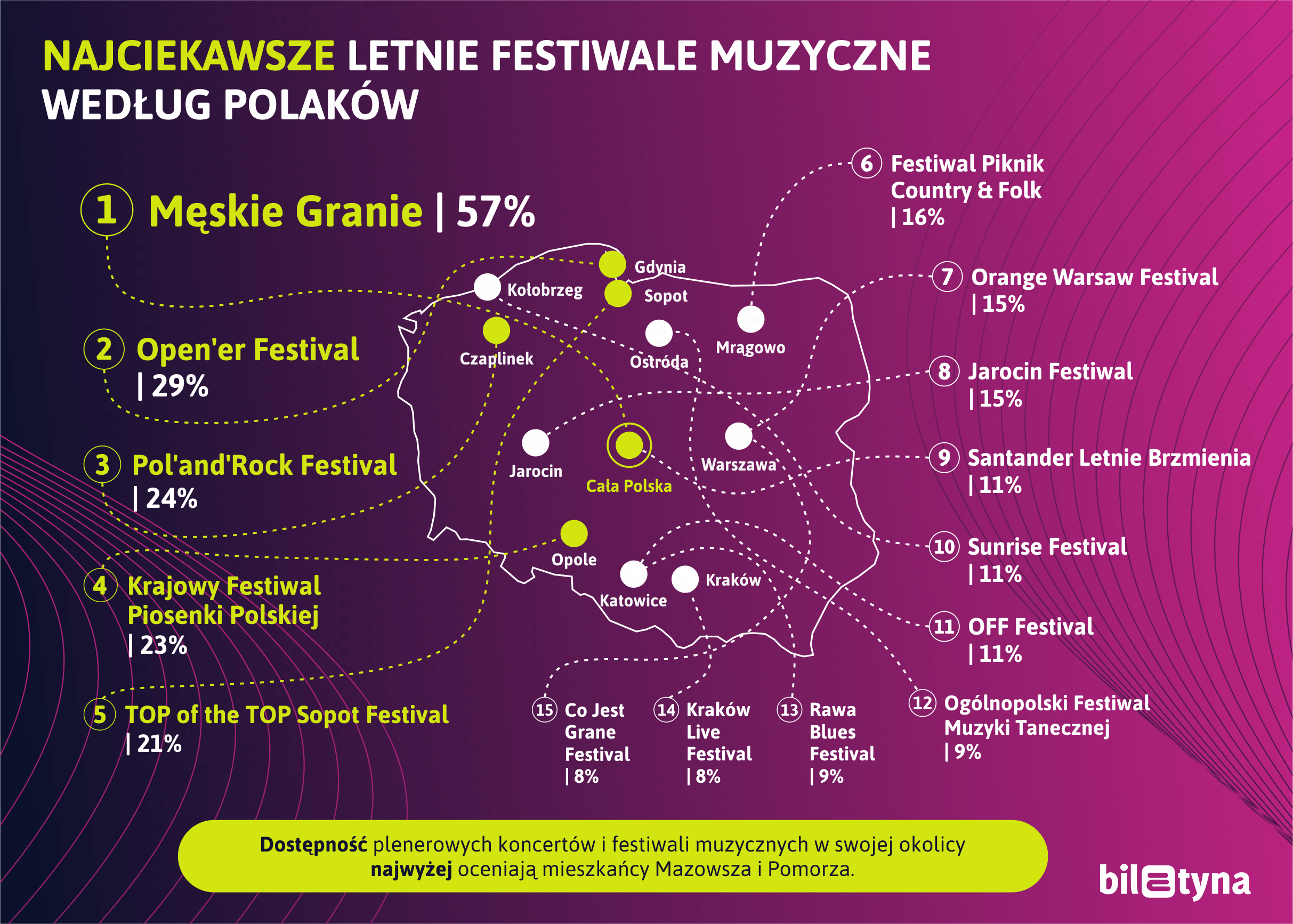 Infografika z raportu Biletyna.pl przedstawiająca najciekawsze letnie festiwale według Polaków. 