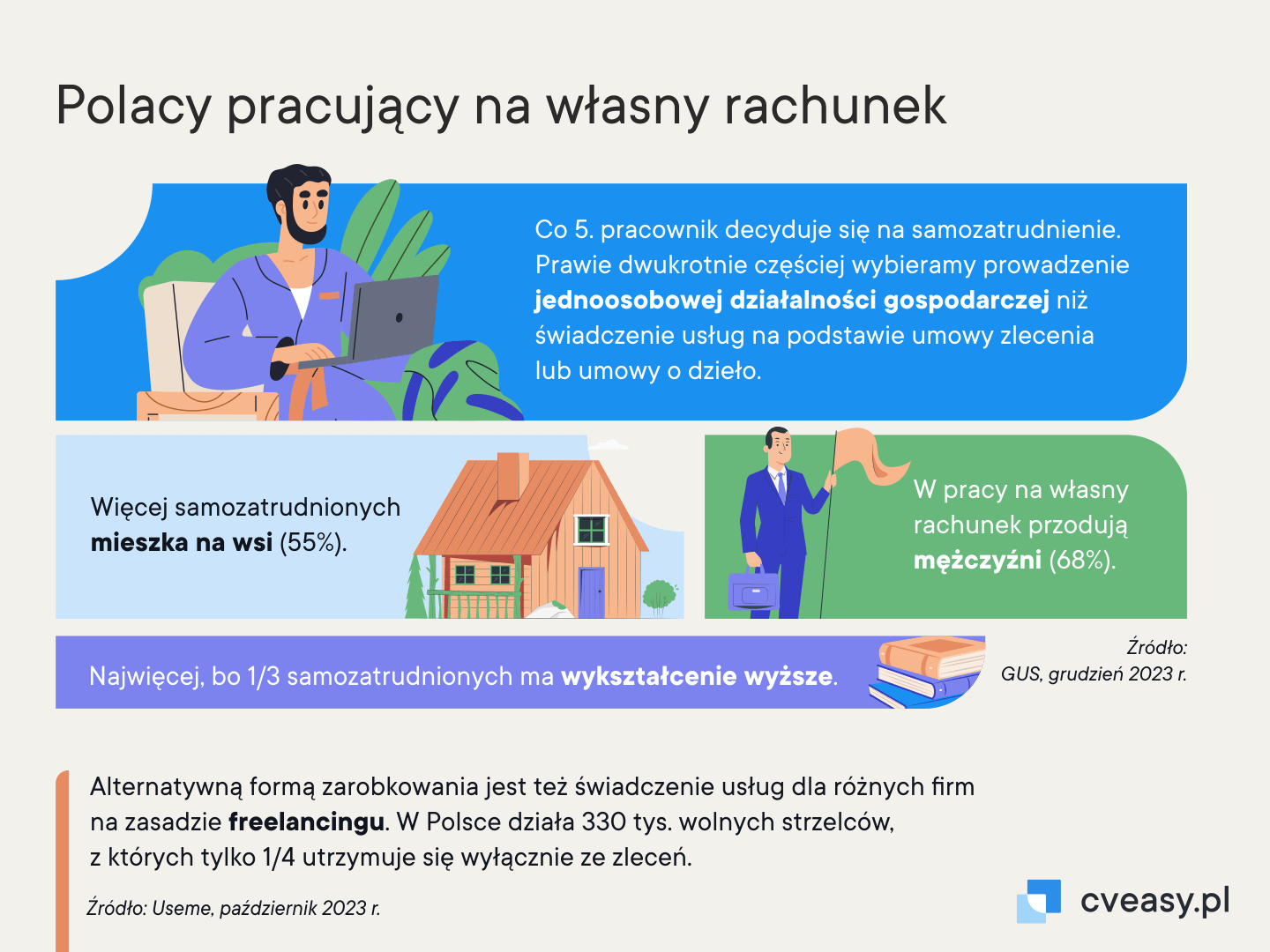 Infografika obrazująca sytuację freelancerów w Polsce.