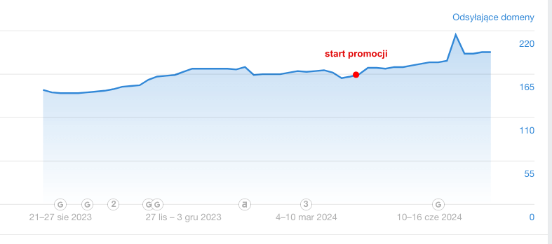 Wykres pokazujący przyrost domen linkujących do CVeasy.pl od startu kampanii w połowie kwietnia 2024.