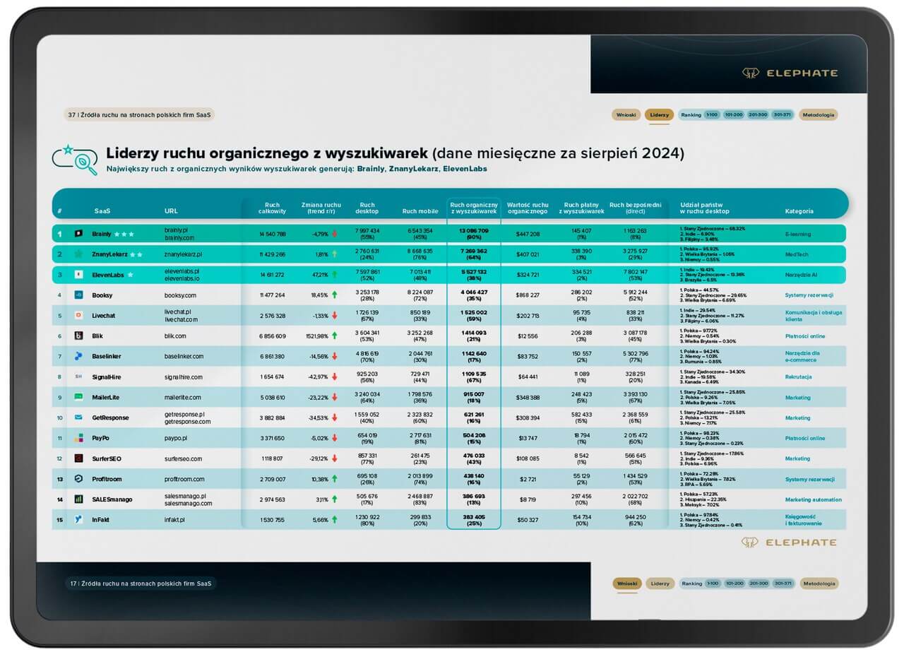 Screen przedstawiający stronę z raportu SaaS przedstawiającą liderów ruchu organicznego z wyszukiwarek.