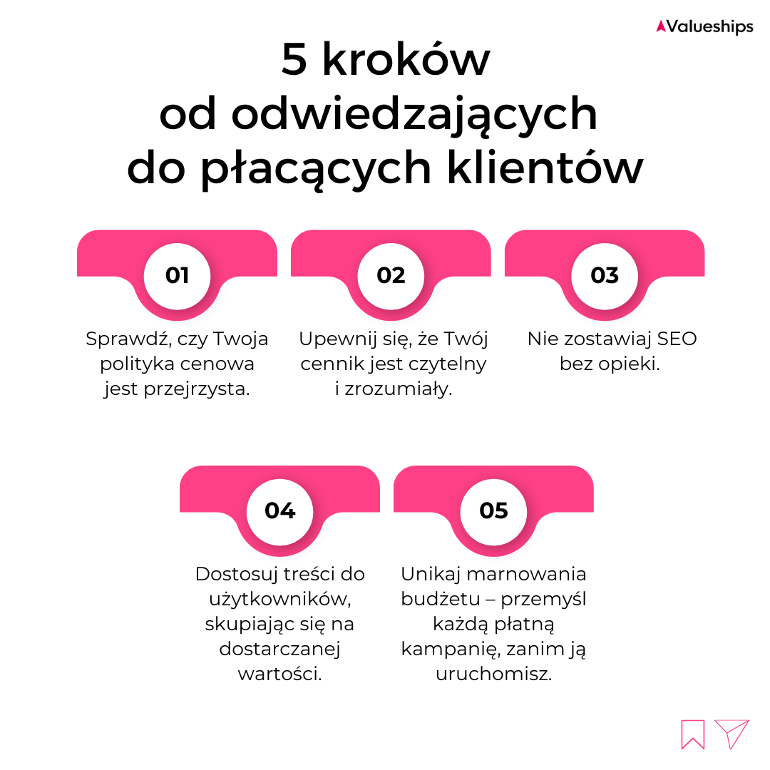 Grafika przedstawiająca 5 kroków od odwiedzających do płacących klientów.